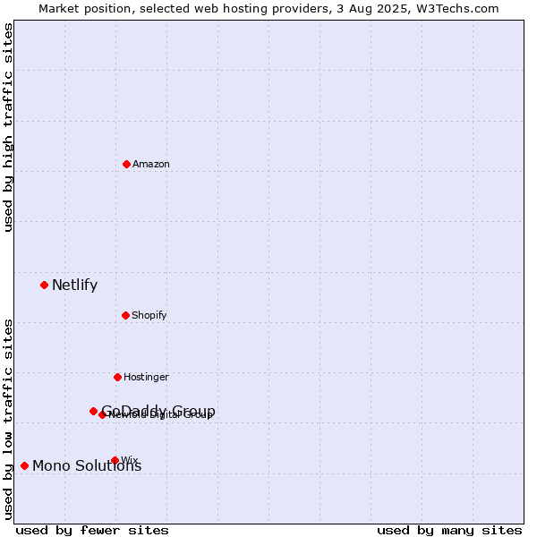 Market position of GoDaddy Group vs. Netlify vs. Mono Solutions