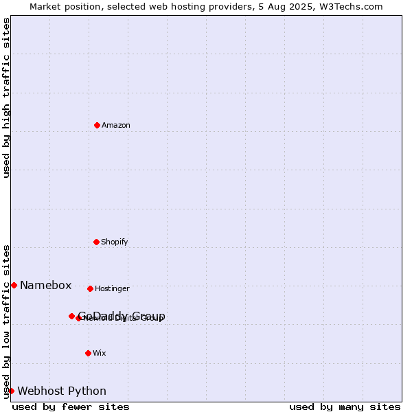 Market position of GoDaddy Group vs. Namebox vs. Webhost Python