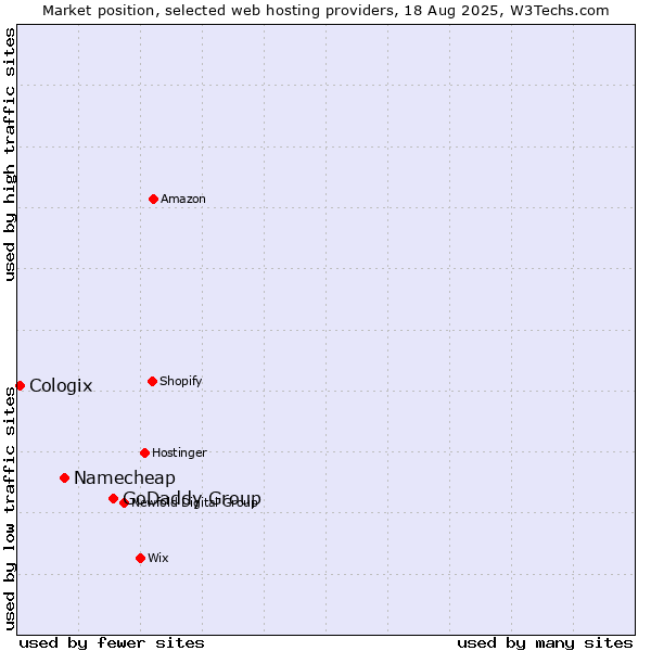 Market position of GoDaddy Group vs. Namecheap vs. Cologix