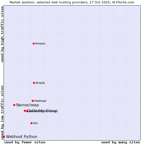 Market position of GoDaddy Group vs. Namecheap vs. Webhost Python