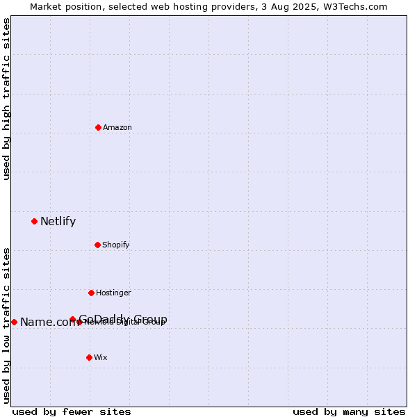 Market position of GoDaddy Group vs. Netlify vs. Name.com