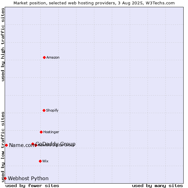 Market position of GoDaddy Group vs. Name.com vs. Webhost Python