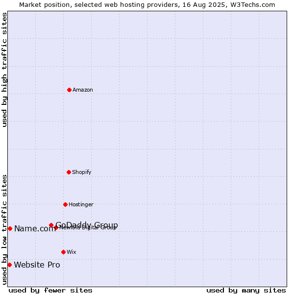 Market position of GoDaddy Group vs. Name.com vs. Website Pro