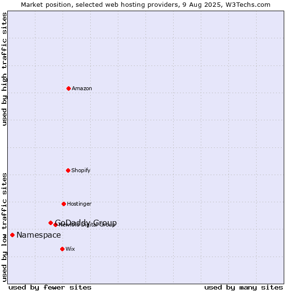 Market position of GoDaddy Group vs. Namespace
