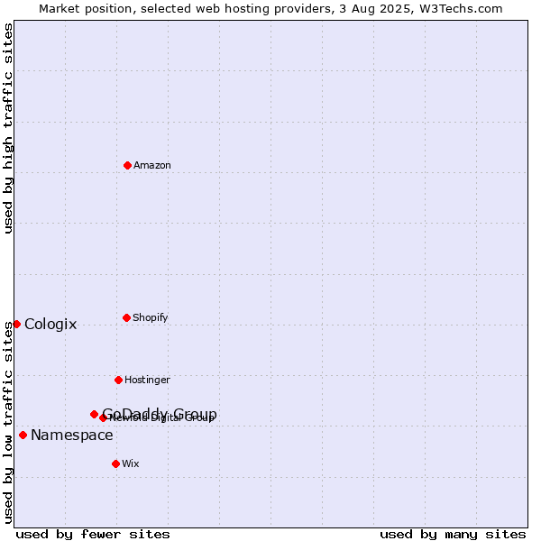 Market position of GoDaddy Group vs. Namespace vs. Cologix