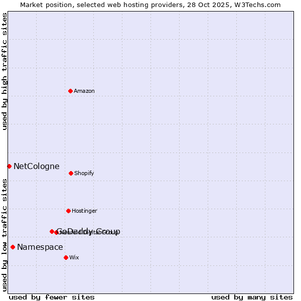 Market position of GoDaddy Group vs. Namespace vs. NetCologne