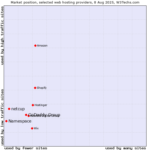 Market position of GoDaddy Group vs. netcup vs. Namespace