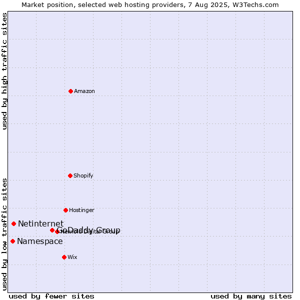 Market position of GoDaddy Group vs. Netinternet vs. Namespace