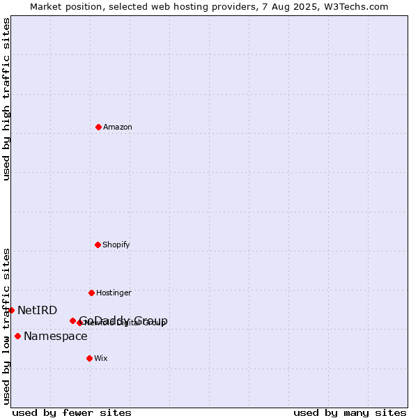 Market position of GoDaddy Group vs. Namespace vs. NetIRD