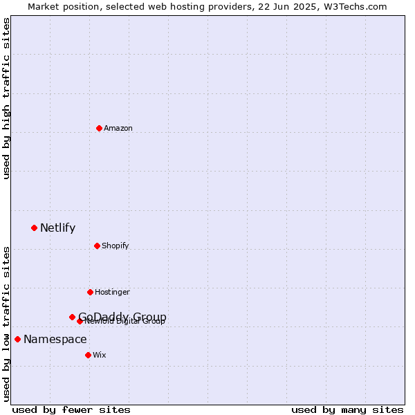 Market position of GoDaddy Group vs. Netlify vs. Namespace
