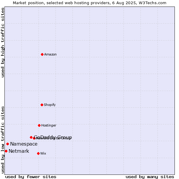 Market position of GoDaddy Group vs. Namespace vs. Netmark