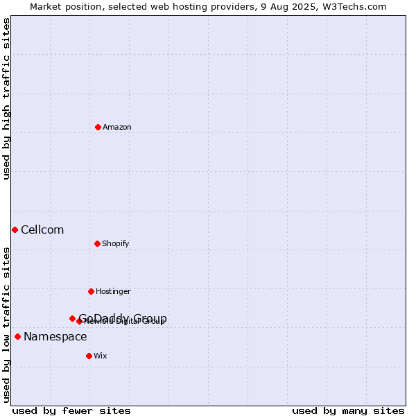 Market position of GoDaddy Group vs. Namespace vs. Cellcom