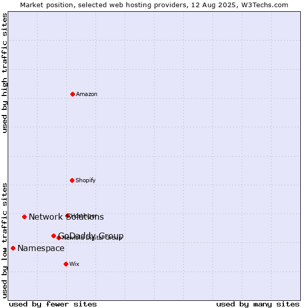 Market position of GoDaddy Group vs. Network Solutions vs. Namespace