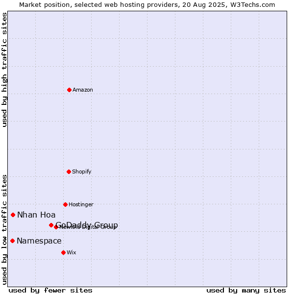 Market position of GoDaddy Group vs. Nhan Hoa vs. Namespace