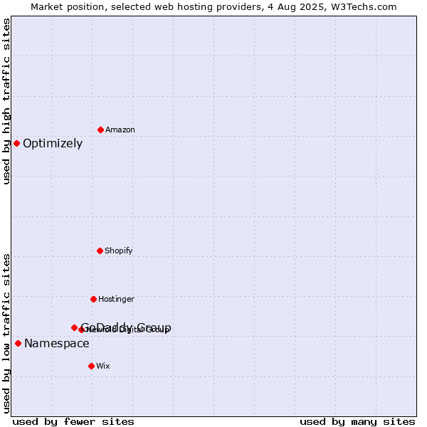 Market position of GoDaddy Group vs. Namespace vs. Optimizely