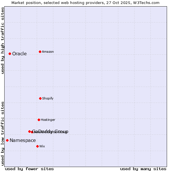Market position of GoDaddy Group vs. Oracle vs. Namespace