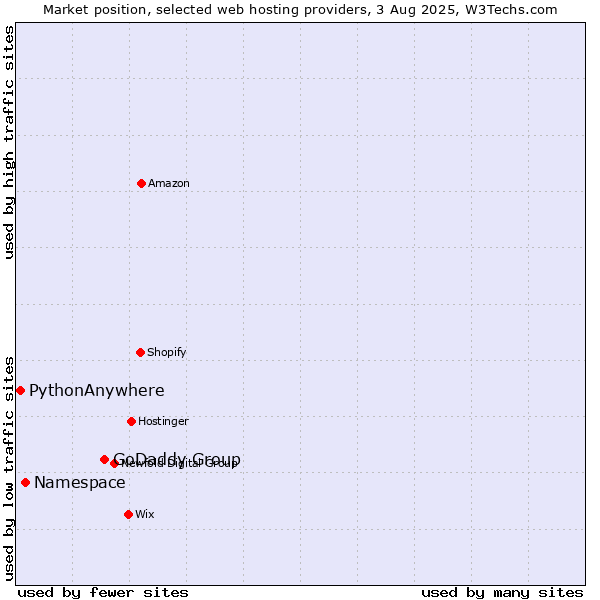 Market position of GoDaddy Group vs. Namespace vs. PythonAnywhere