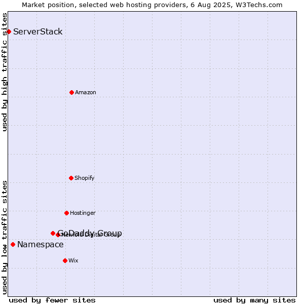 Market position of GoDaddy Group vs. Namespace vs. ServerStack