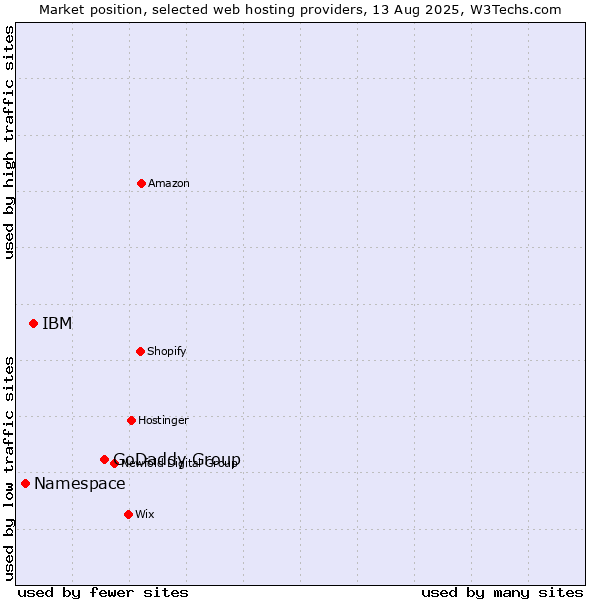 Market position of GoDaddy Group vs. IBM vs. Namespace