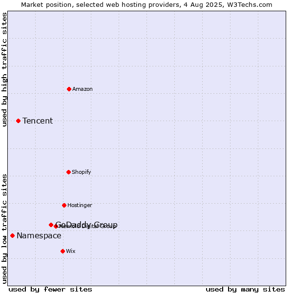 Market position of GoDaddy Group vs. Tencent vs. Namespace