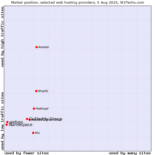 Market position of GoDaddy Group vs. webgo vs. Namespace