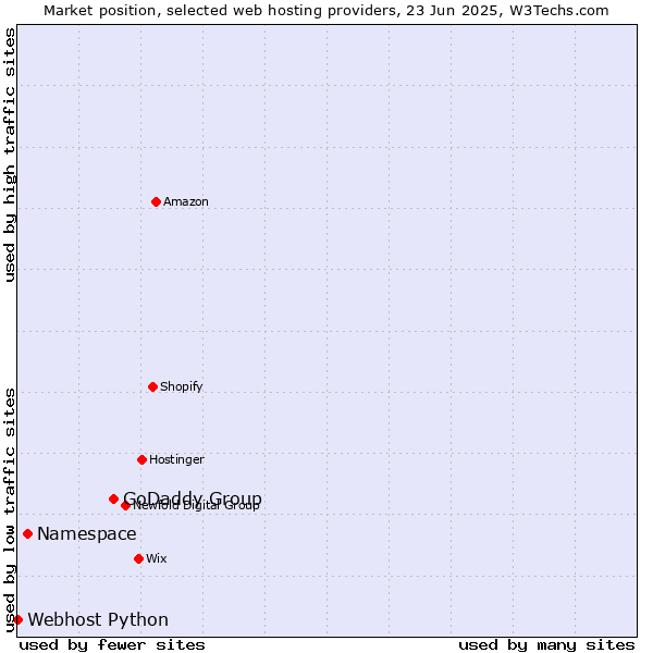 Market position of GoDaddy Group vs. Namespace vs. Webhost Python