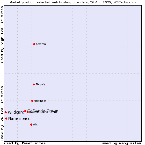 Market position of GoDaddy Group vs. Namespace vs. Wildcard