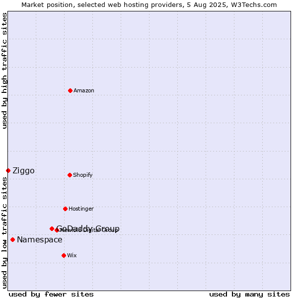Market position of GoDaddy Group vs. Namespace vs. Ziggo
