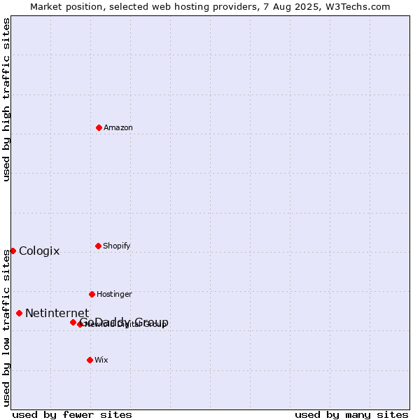 Market position of GoDaddy Group vs. Netinternet vs. Cologix