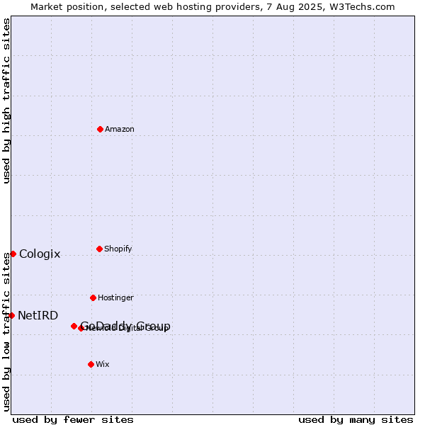 Market position of GoDaddy Group vs. Cologix vs. NetIRD