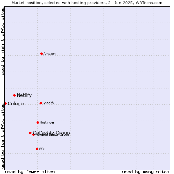 Market position of GoDaddy Group vs. Netlify vs. Cologix