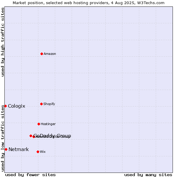 Market position of GoDaddy Group vs. Netmark vs. Cologix