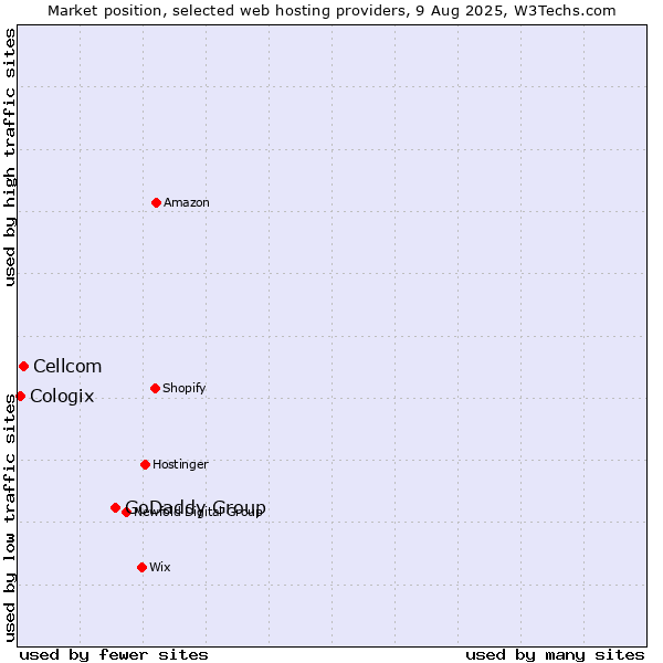 Market position of GoDaddy Group vs. Cellcom vs. Cologix