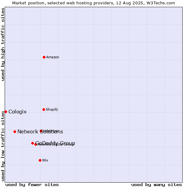 Market position of GoDaddy Group vs. Network Solutions vs. Cologix