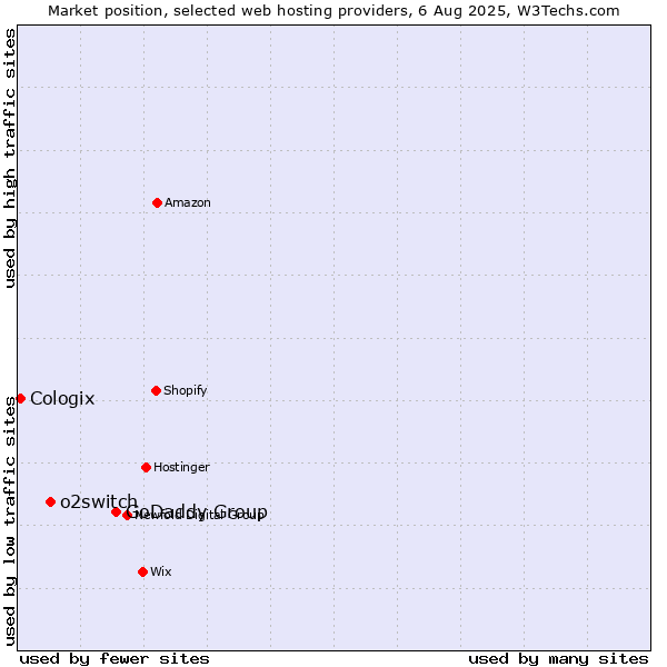 Market position of GoDaddy Group vs. o2switch vs. Cologix
