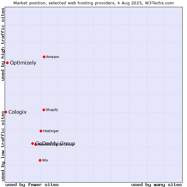 Market position of GoDaddy Group vs. Optimizely vs. Cologix