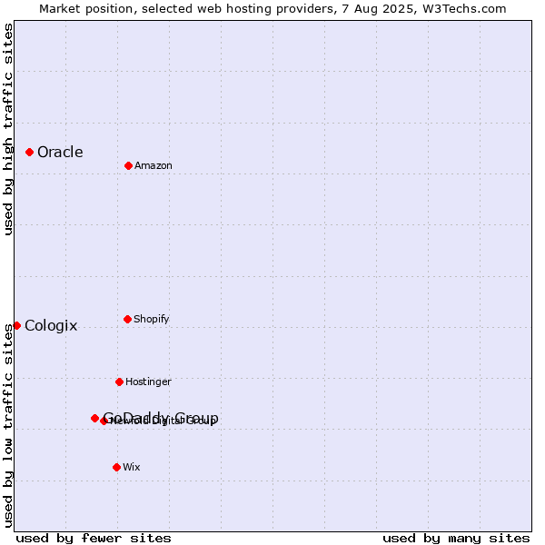 Market position of GoDaddy Group vs. Oracle vs. Cologix