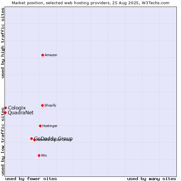 Market position of GoDaddy Group vs. Cologix vs. QuadraNet