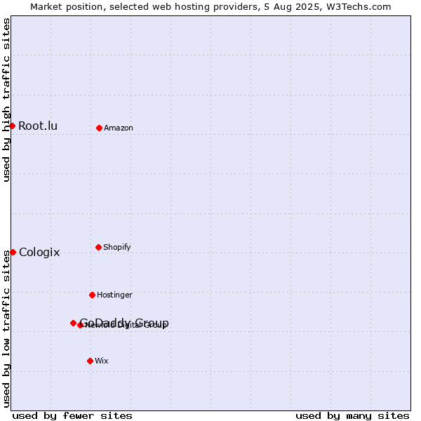 Market position of GoDaddy Group vs. Cologix vs. Root.lu