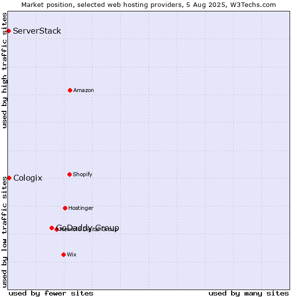 Market position of GoDaddy Group vs. Cologix vs. ServerStack