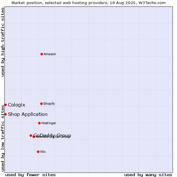 Market position of GoDaddy Group vs. Shop Application vs. Cologix