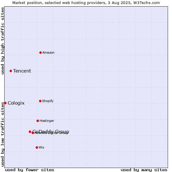 Market position of GoDaddy Group vs. Tencent vs. Cologix