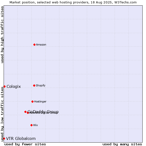 Market position of GoDaddy Group vs. Cologix vs. VTR Globalcom