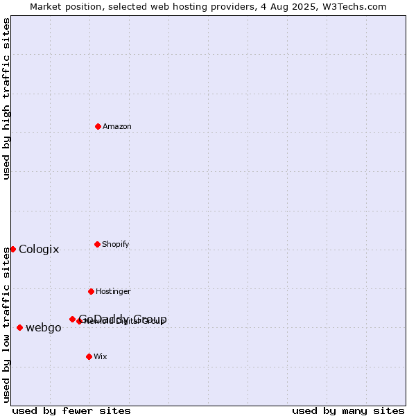 Market position of GoDaddy Group vs. webgo vs. Cologix