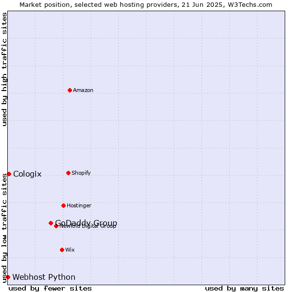 Market position of GoDaddy Group vs. Cologix vs. Webhost Python