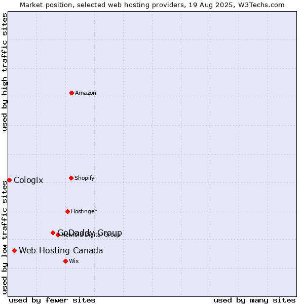 Market position of GoDaddy Group vs. Web Hosting Canada vs. Cologix