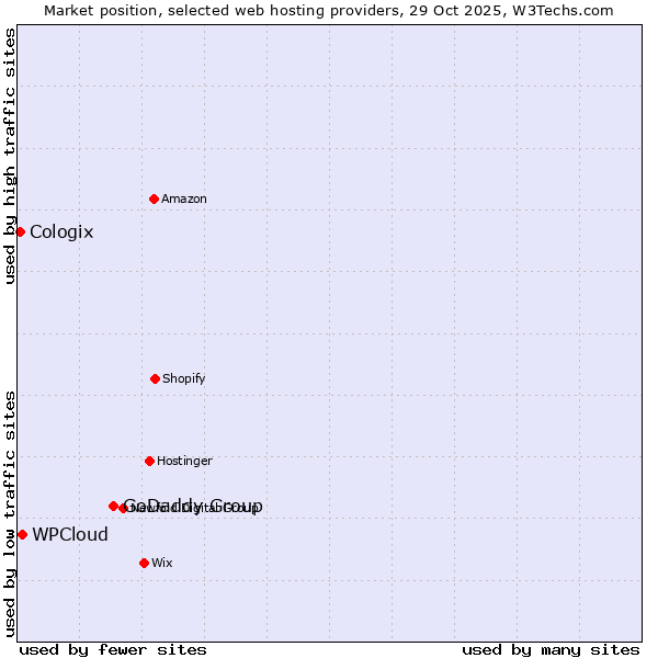 Market position of GoDaddy Group vs. WPCloud vs. Cologix