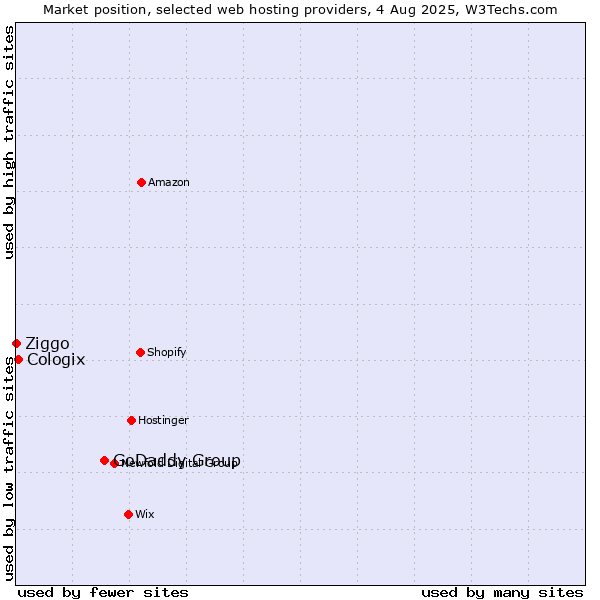 Market position of GoDaddy Group vs. Cologix vs. Ziggo