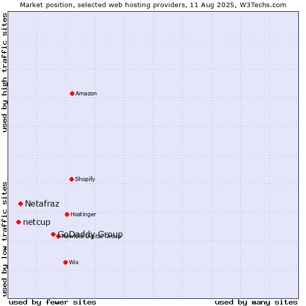 Market position of GoDaddy Group vs. Netafraz vs. netcup