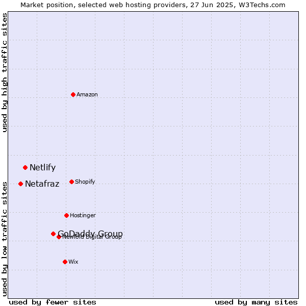 Market position of GoDaddy Group vs. Netlify vs. Netafraz